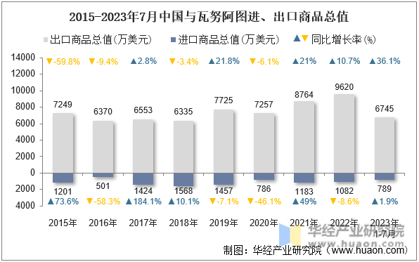 2015-2023年7月中国与瓦努阿图进、出口商品总值
