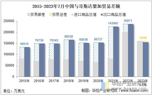 2015-2023年7月中国与哥斯达黎加贸易差额