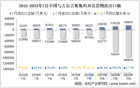 2015-2023年7月中国与吉尔吉斯斯坦双边货物进出口额