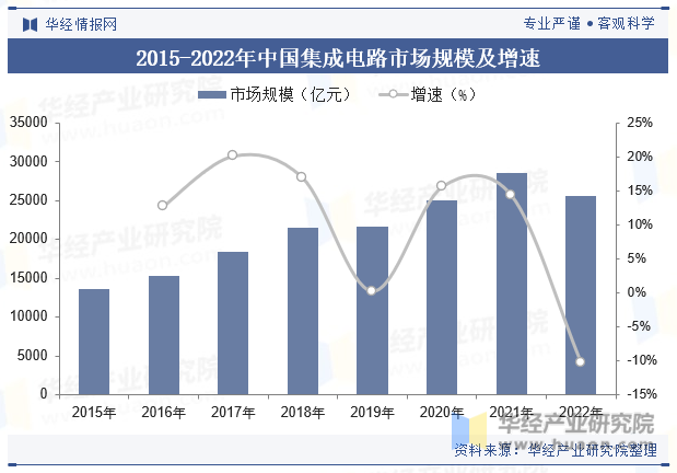 2015-2022年中国集成电路市场规模及增速