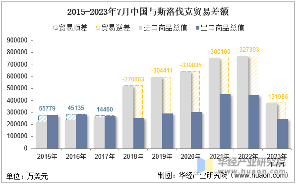 2015-2023年7月中国与斯洛伐克贸易差额