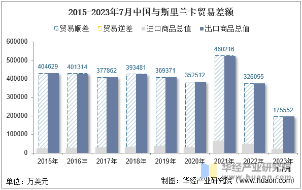 2015-2023年7月中国与斯里兰卡贸易差额