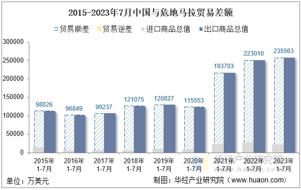 2015-2023年7月中国与危地马拉贸易差额