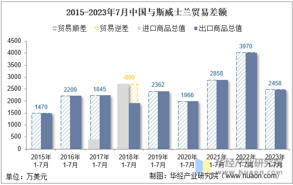 2015-2023年7月中国与斯威士兰贸易差额