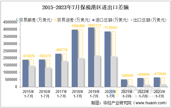 2015-2023年7月保税港区进出口差额