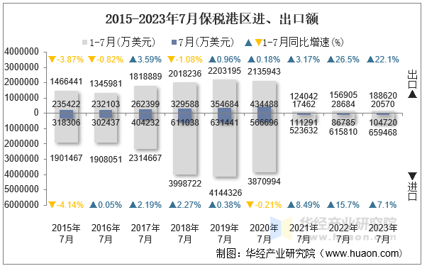 2015-2023年7月保税港区进、出口额