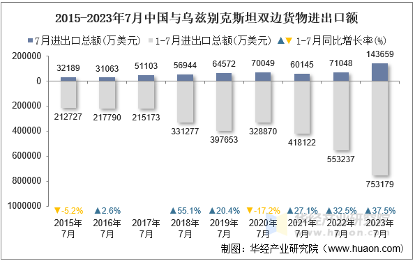 2015-2023年7月中国与乌兹别克斯坦双边货物进出口额