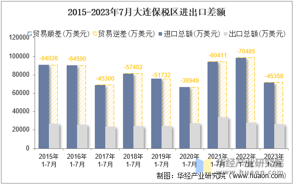 2015-2023年7月大连保税区进出口差额
