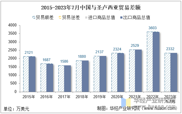 2015-2023年7月中国与圣卢西亚贸易差额