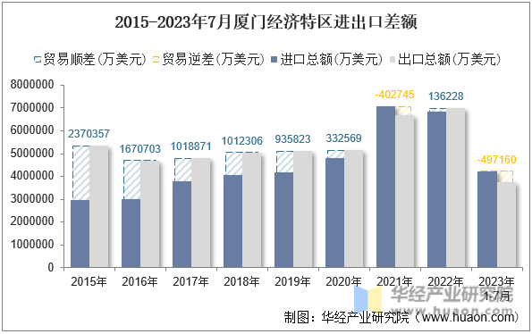 2015-2023年7月厦门经济特区进出口差额