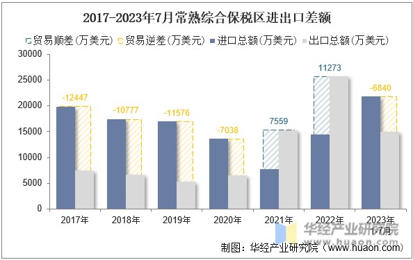 2017-2023年7月常熟综合保税区进出口差额