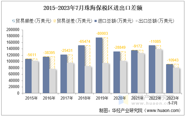 2015-2023年7月珠海保税区进出口差额
