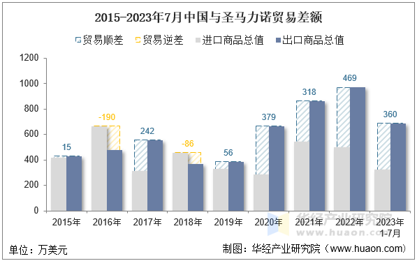 2015-2023年7月中国与圣马力诺贸易差额