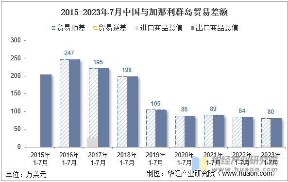 2015-2023年7月中国与加那利群岛贸易差额