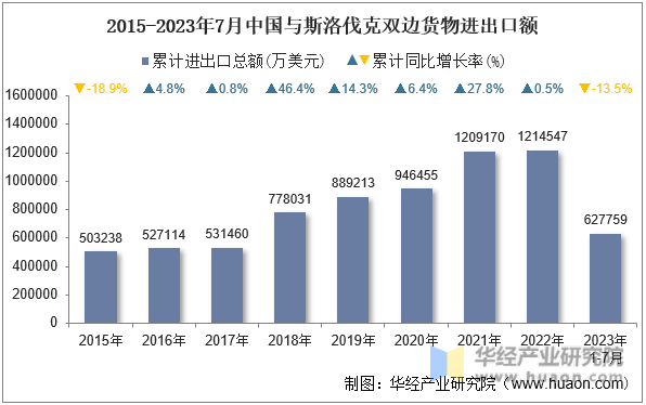 2015-2023年7月中国与斯洛伐克双边货物进出口额