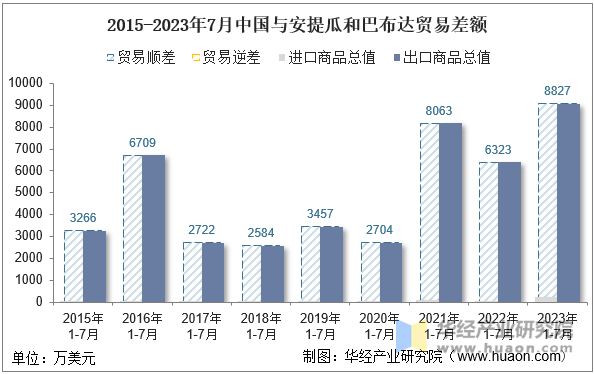 2015-2023年7月中国与安提瓜和巴布达贸易差额