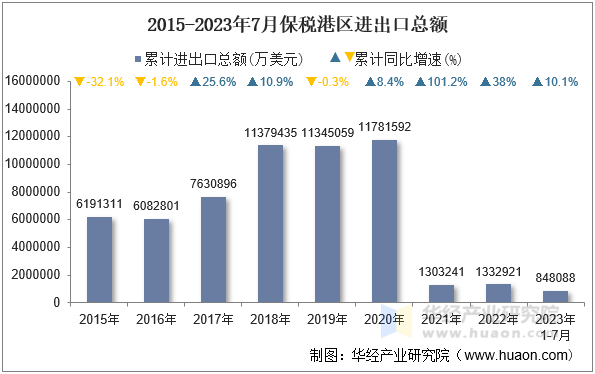 2015-2023年7月保税港区进出口总额