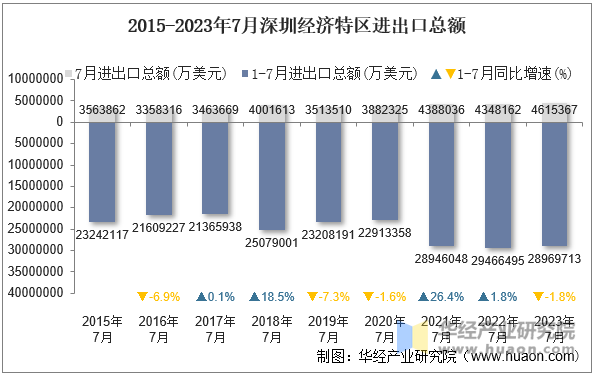 2015-2023年7月深圳经济特区进出口总额