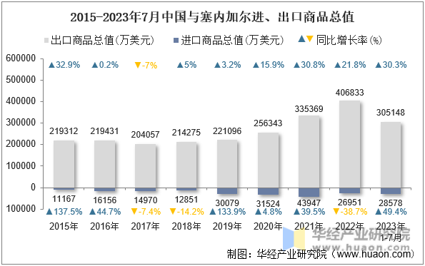 2015-2023年7月中国与塞内加尔进、出口商品总值