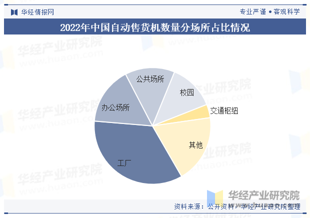 2022年中国自动售货机数量分场所占比情况