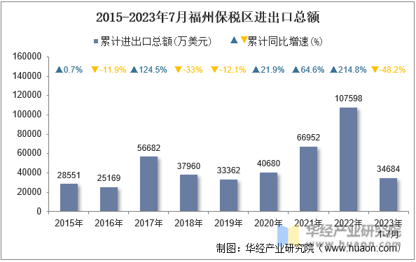 2015-2023年7月福州保税区进出口总额
