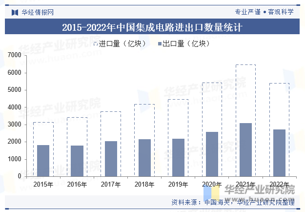 2015-2022年中国集成电路进出口数量统计