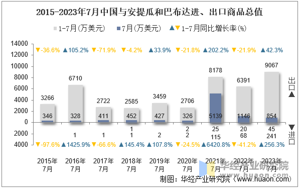 2015-2023年7月中国与安提瓜和巴布达进、出口商品总值