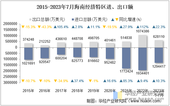 2015-2023年7月海南经济特区进、出口额