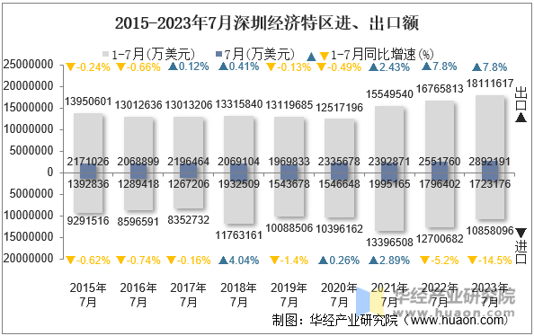 2015-2023年7月深圳经济特区进、出口额