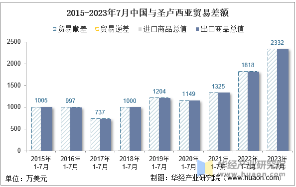 2015-2023年7月中国与圣卢西亚贸易差额