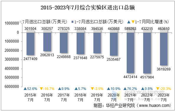 2015-2023年7月综合实验区进出口总额