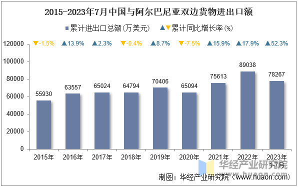 2015-2023年7月中国与阿尔巴尼亚双边货物进出口额