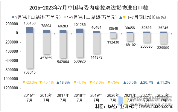 2015-2023年7月中国与委内瑞拉双边货物进出口额