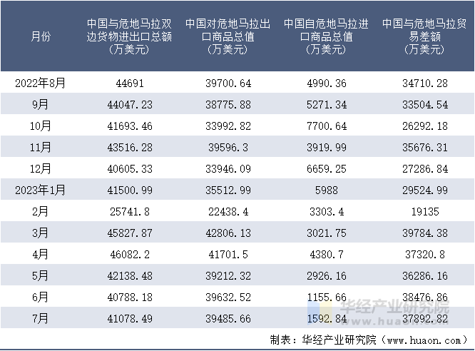 2022-2023年7月中国与危地马拉双边货物进出口额月度统计表