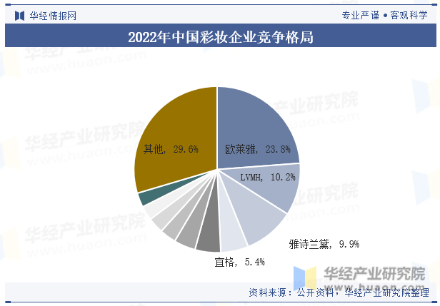 2022年中国彩妆行业企业竞争格局