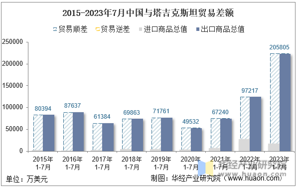 2015-2023年7月中国与塔吉克斯坦贸易差额