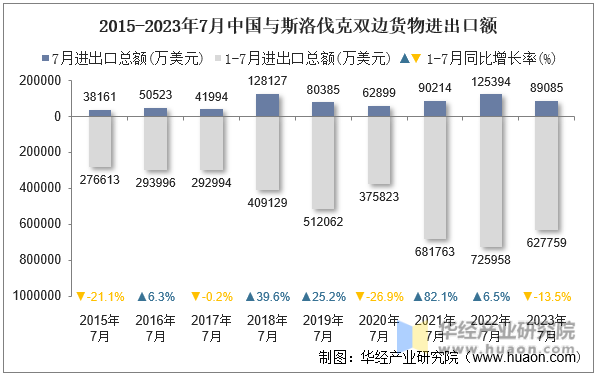 2015-2023年7月中国与斯洛伐克双边货物进出口额