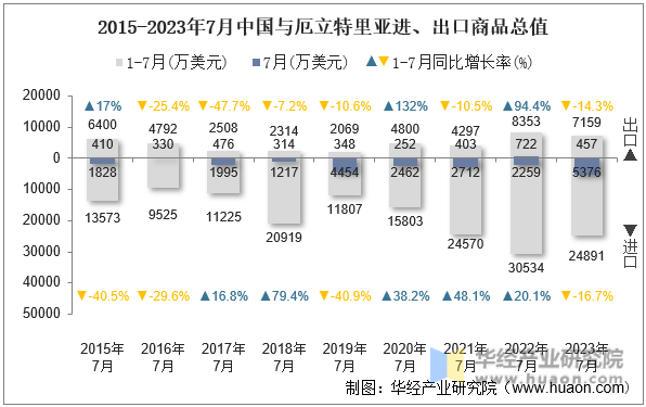 2015-2023年7月中国与厄立特里亚进、出口商品总值