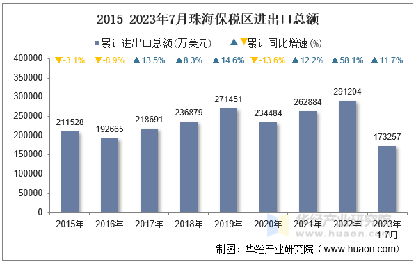 2015-2023年7月珠海保税区进出口总额