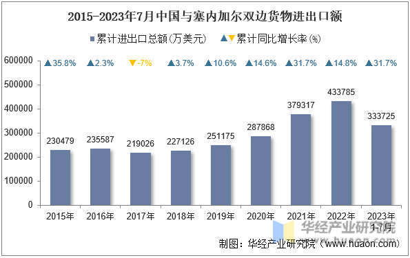 2015-2023年7月中国与塞内加尔双边货物进出口额