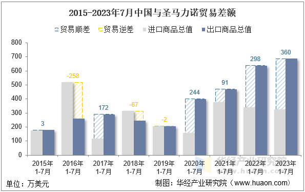 2015-2023年7月中国与圣马力诺贸易差额