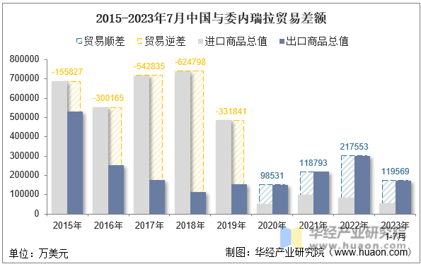 2015-2023年7月中国与委内瑞拉贸易差额