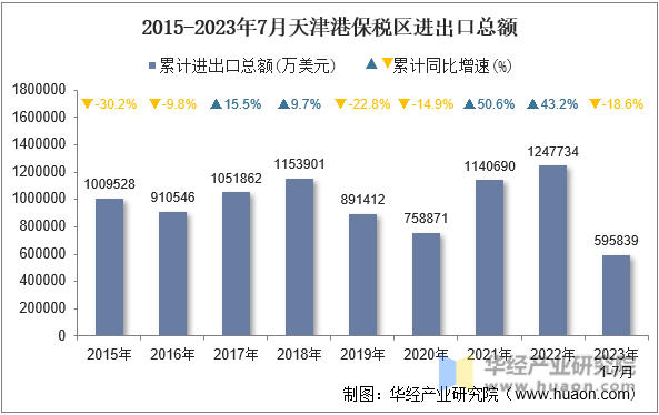 2015-2023年7月天津港保税区进出口总额