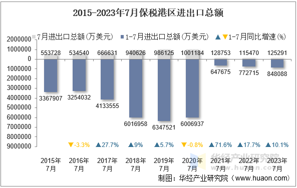 2015-2023年7月保税港区进出口总额