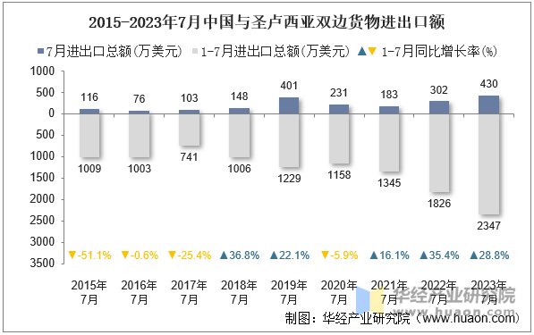 2015-2023年7月中国与圣卢西亚双边货物进出口额