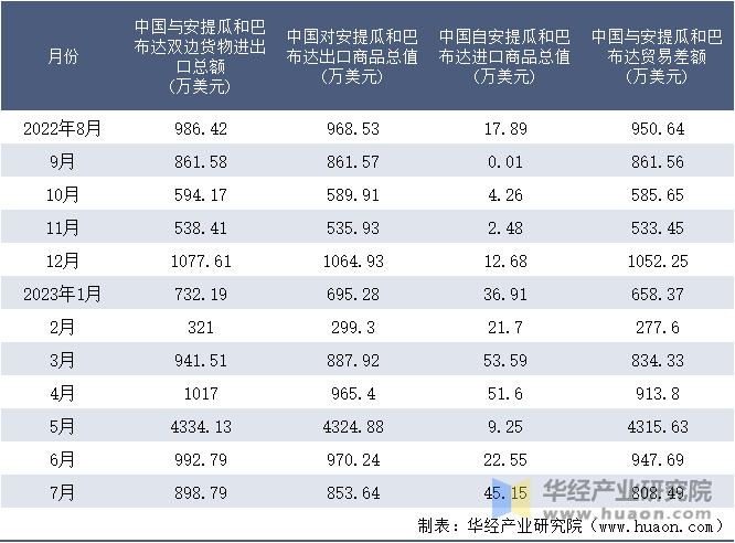 2022-2023年7月中国与安提瓜和巴布达双边货物进出口额月度统计表