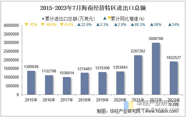 2015-2023年7月海南经济特区进出口总额