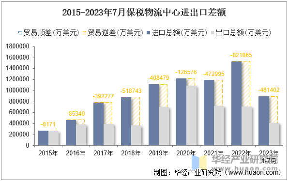 2015-2023年7月保税物流中心进出口差额