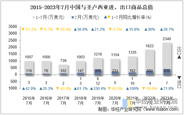 2015-2023年7月中国与圣卢西亚进、出口商品总值