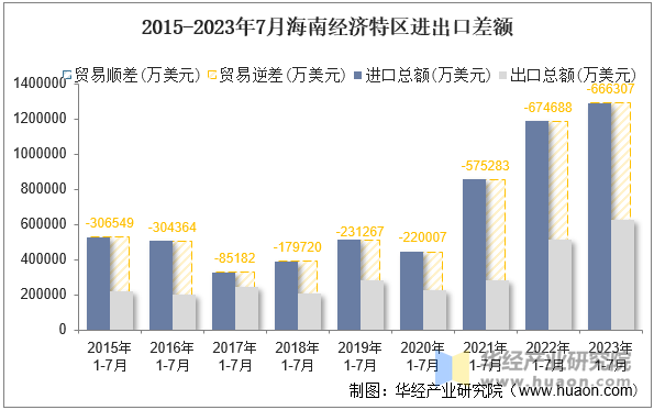 2015-2023年7月海南经济特区进出口差额